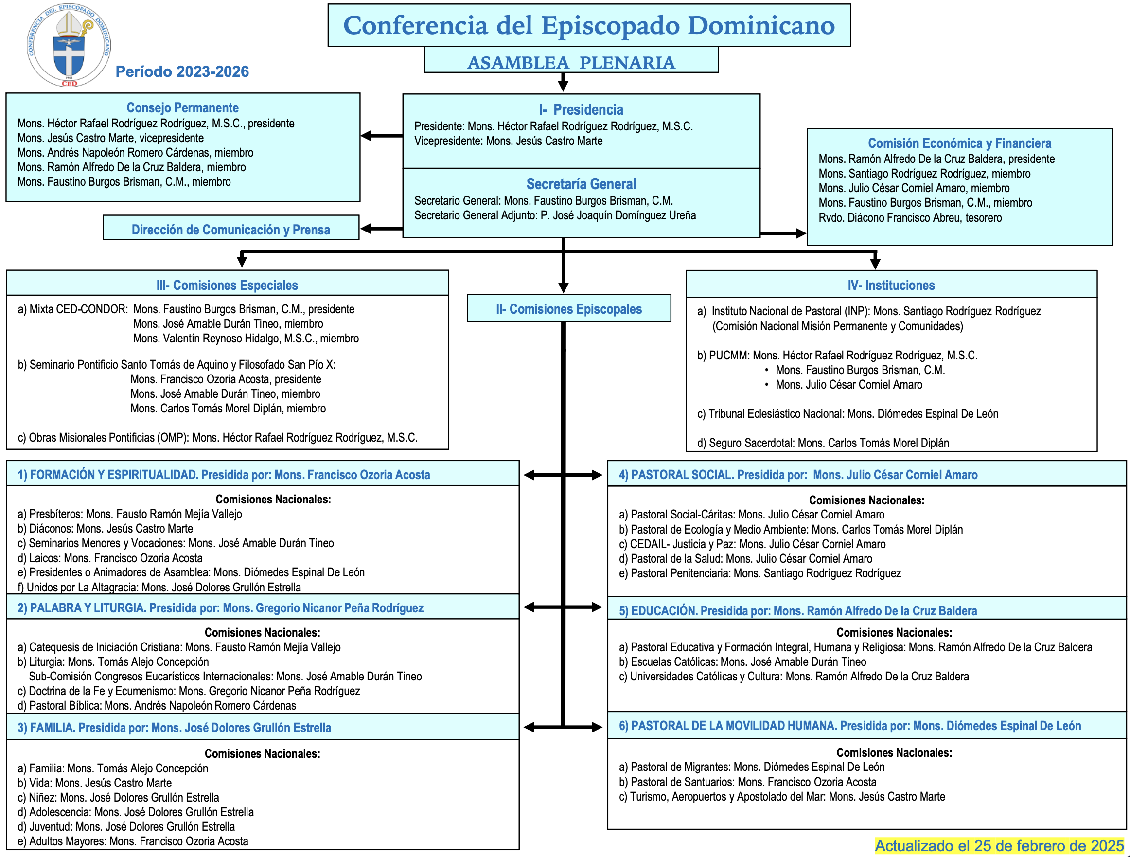 Organigrama de la Conferencia del Episcopado Dominicano